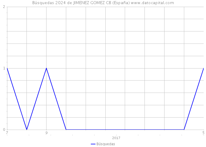 Búsquedas 2024 de JIMENEZ GOMEZ CB (España) 
