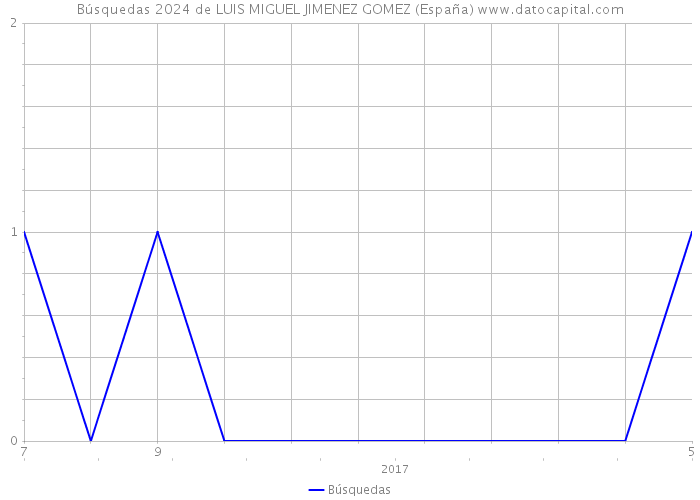 Búsquedas 2024 de LUIS MIGUEL JIMENEZ GOMEZ (España) 