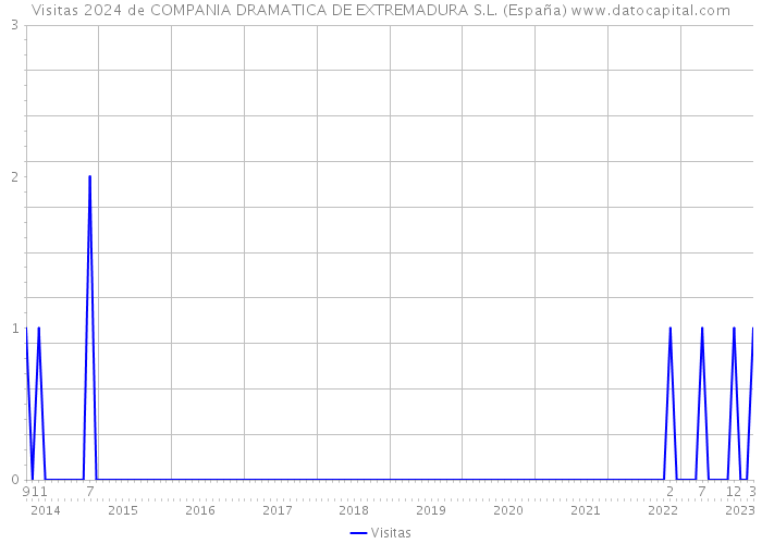 Visitas 2024 de COMPANIA DRAMATICA DE EXTREMADURA S.L. (España) 