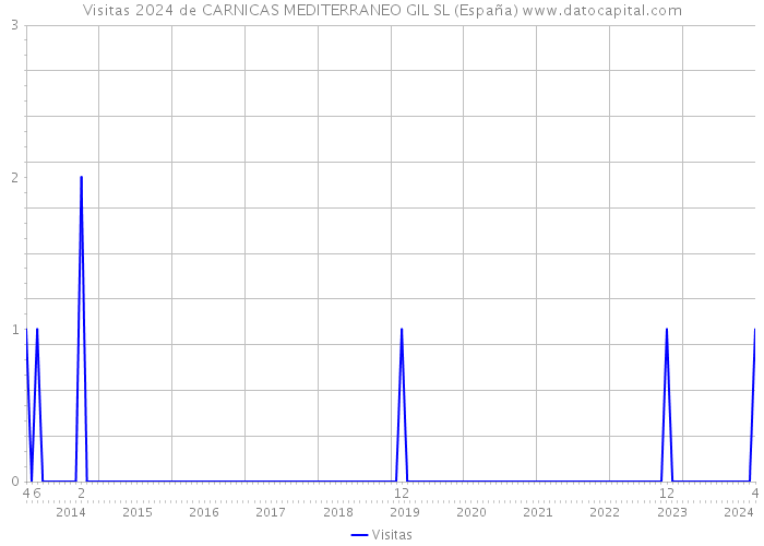 Visitas 2024 de CARNICAS MEDITERRANEO GIL SL (España) 