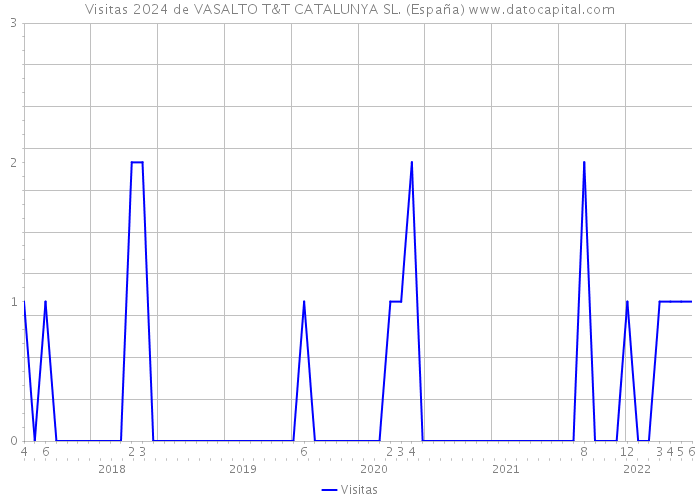 Visitas 2024 de VASALTO T&T CATALUNYA SL. (España) 