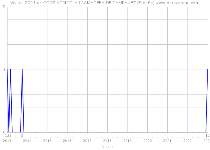 Visitas 2024 de COOP AGRICOLA I RAMADERA DE CAMPANET (España) 