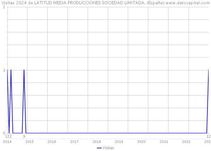 Visitas 2024 de LATITUD MEDIA PRODUCCIONES SOCIEDAD LIMITADA. (España) 