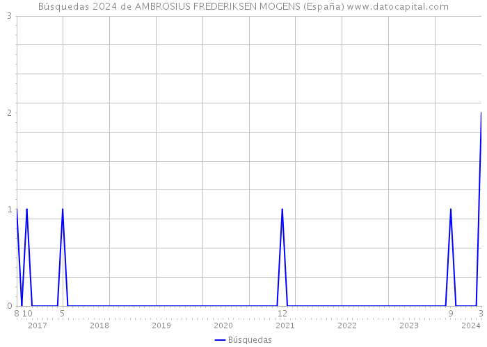 Búsquedas 2024 de AMBROSIUS FREDERIKSEN MOGENS (España) 