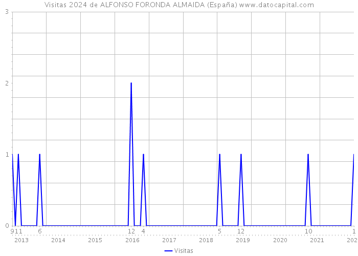 Visitas 2024 de ALFONSO FORONDA ALMAIDA (España) 