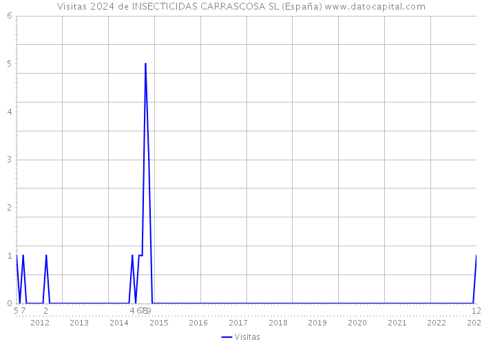 Visitas 2024 de INSECTICIDAS CARRASCOSA SL (España) 