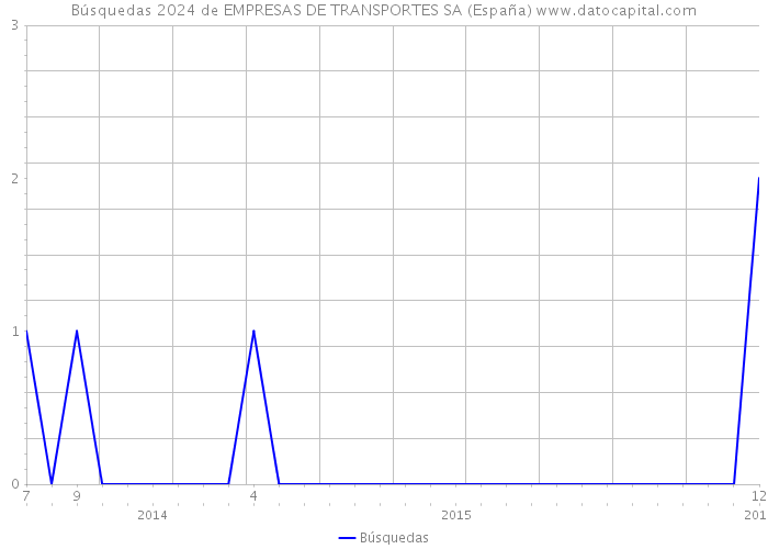 Búsquedas 2024 de EMPRESAS DE TRANSPORTES SA (España) 