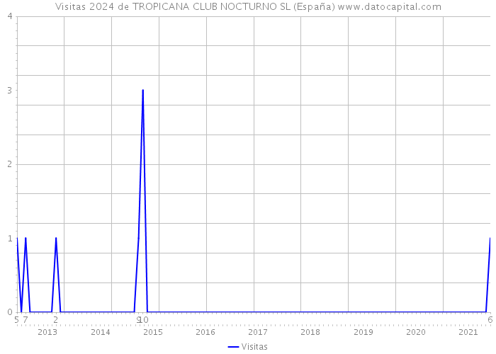Visitas 2024 de TROPICANA CLUB NOCTURNO SL (España) 
