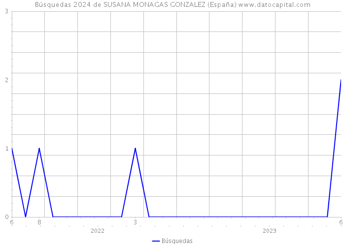 Búsquedas 2024 de SUSANA MONAGAS GONZALEZ (España) 