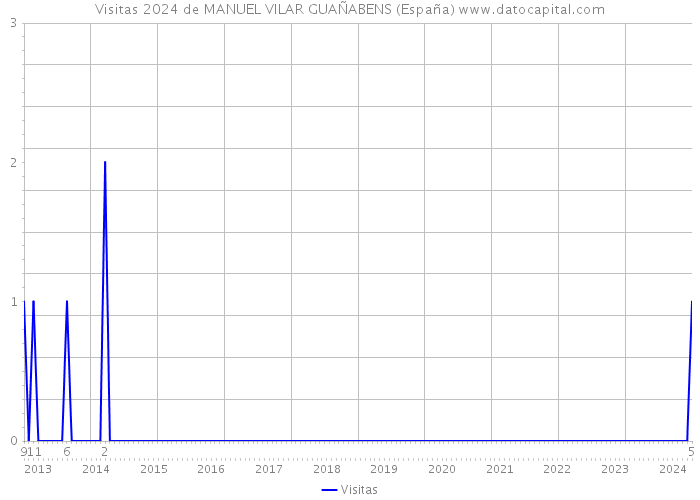 Visitas 2024 de MANUEL VILAR GUAÑABENS (España) 