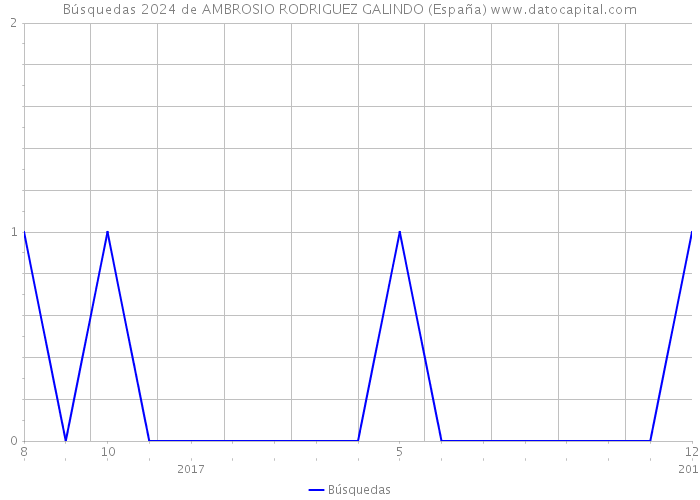 Búsquedas 2024 de AMBROSIO RODRIGUEZ GALINDO (España) 