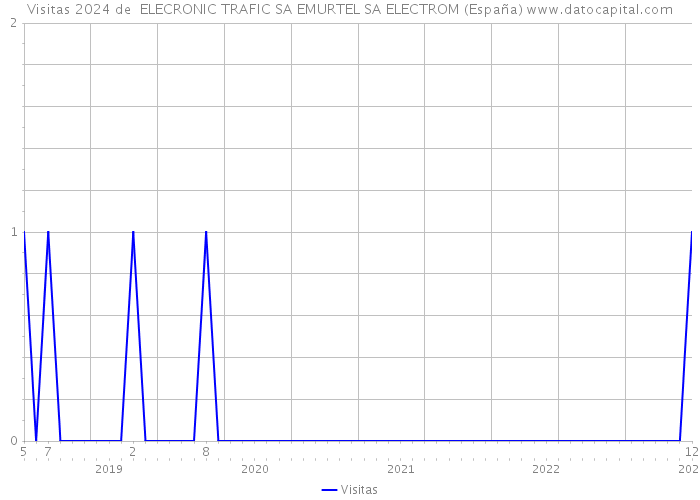Visitas 2024 de  ELECRONIC TRAFIC SA EMURTEL SA ELECTROM (España) 