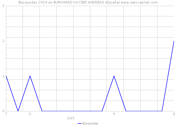 Búsquedas 2024 de BURKHARD KAYSER ANDREAS (España) 