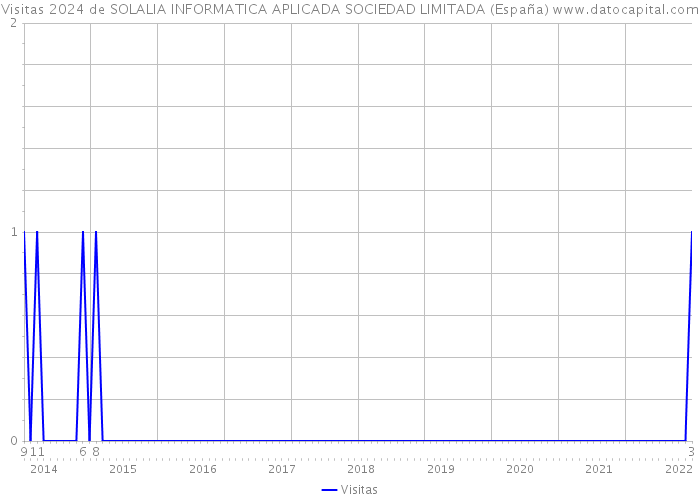 Visitas 2024 de SOLALIA INFORMATICA APLICADA SOCIEDAD LIMITADA (España) 