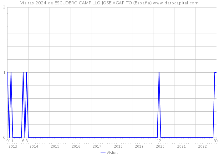 Visitas 2024 de ESCUDERO CAMPILLO JOSE AGAPITO (España) 