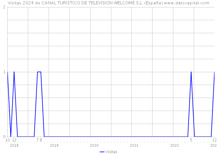 Visitas 2024 de CANAL TURISTICO DE TELEVISION WELCOME S.L. (España) 