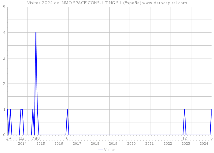 Visitas 2024 de INMO SPACE CONSULTING S.L (España) 