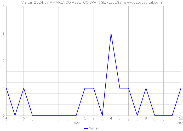 Visitas 2024 de AMARENCO ASSETCO SPAIN SL. (España) 