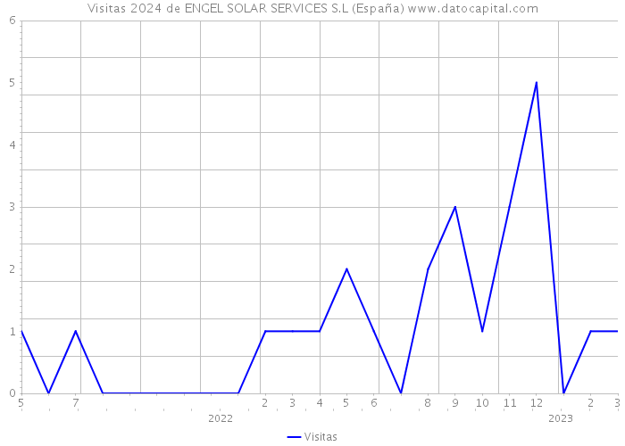 Visitas 2024 de ENGEL SOLAR SERVICES S.L (España) 