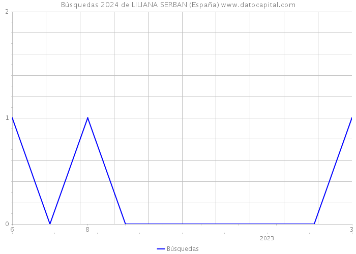 Búsquedas 2024 de LILIANA SERBAN (España) 
