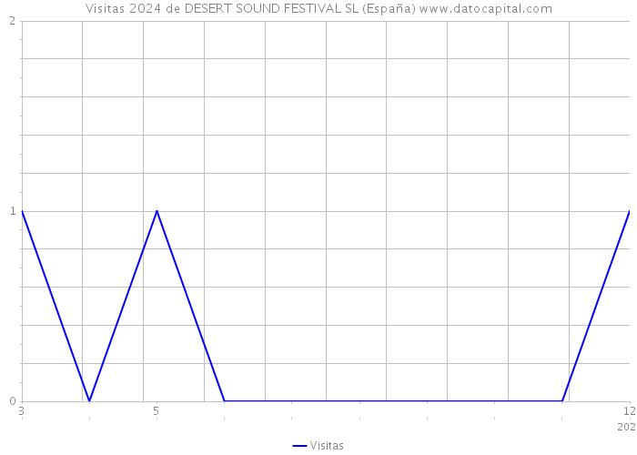 Visitas 2024 de DESERT SOUND FESTIVAL SL (España) 