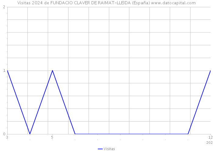 Visitas 2024 de FUNDACIO CLAVER DE RAIMAT-LLEIDA (España) 