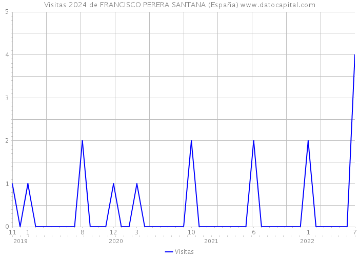 Visitas 2024 de FRANCISCO PERERA SANTANA (España) 