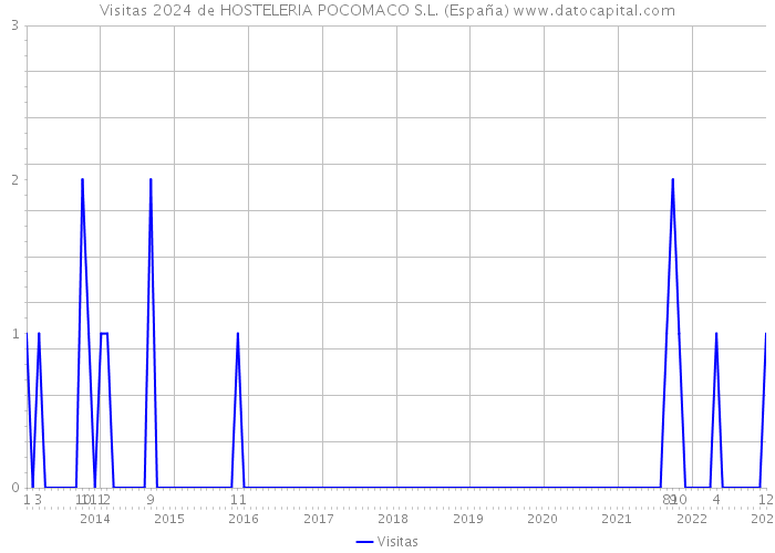 Visitas 2024 de HOSTELERIA POCOMACO S.L. (España) 