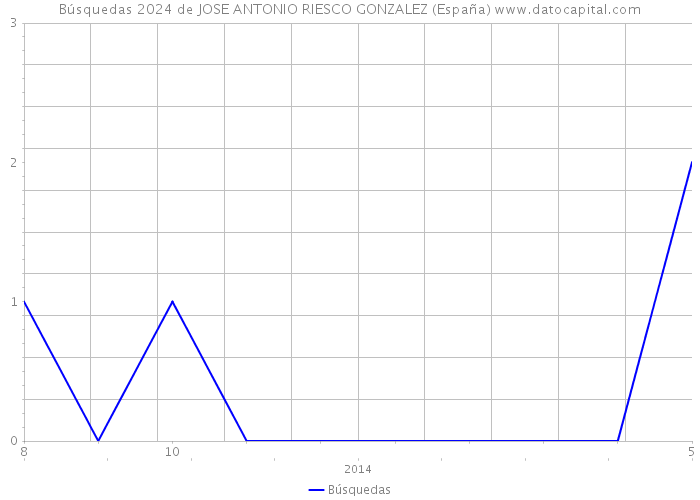 Búsquedas 2024 de JOSE ANTONIO RIESCO GONZALEZ (España) 