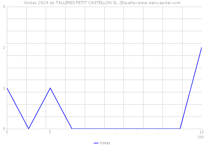 Visitas 2024 de TALLERES PETIT CASTELLON SL. (España) 