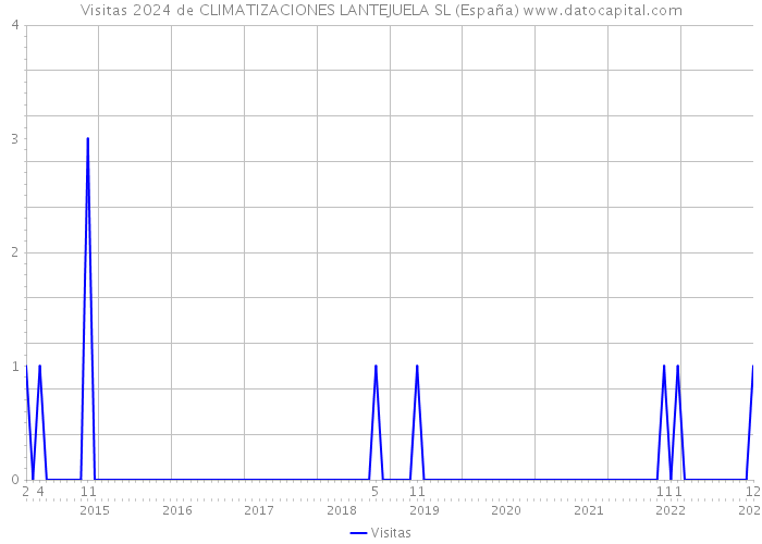 Visitas 2024 de CLIMATIZACIONES LANTEJUELA SL (España) 