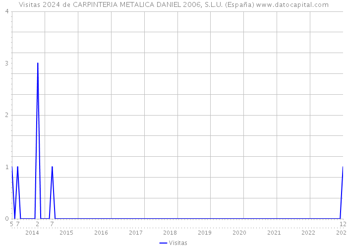 Visitas 2024 de CARPINTERIA METALICA DANIEL 2006, S.L.U. (España) 