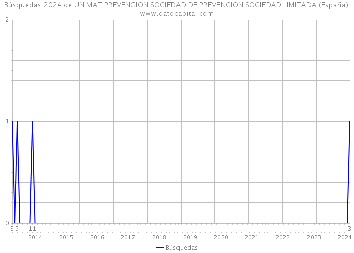 Búsquedas 2024 de UNIMAT PREVENCION SOCIEDAD DE PREVENCION SOCIEDAD LIMITADA (España) 