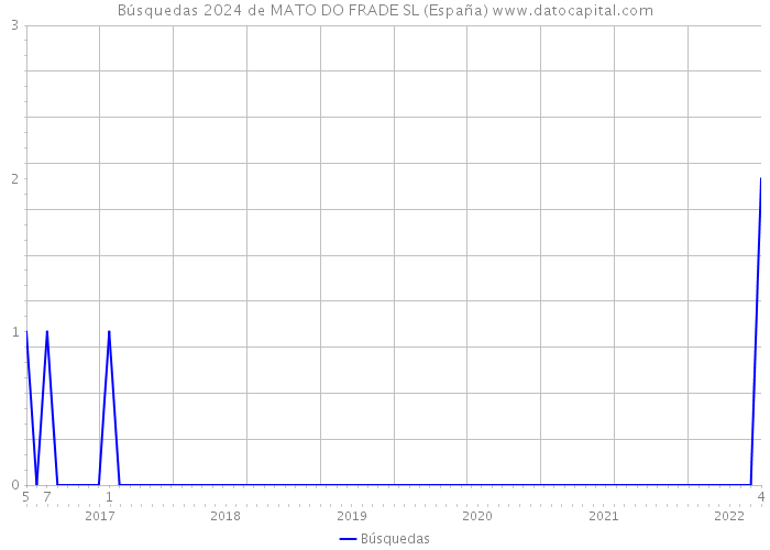 Búsquedas 2024 de MATO DO FRADE SL (España) 