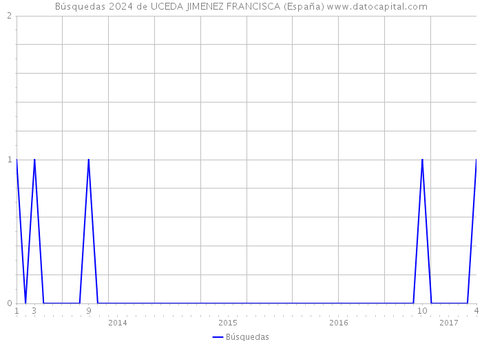 Búsquedas 2024 de UCEDA JIMENEZ FRANCISCA (España) 
