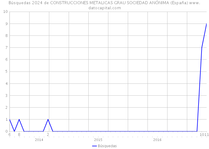 Búsquedas 2024 de CONSTRUCCIONES METALICAS GRAU SOCIEDAD ANÓNIMA (España) 