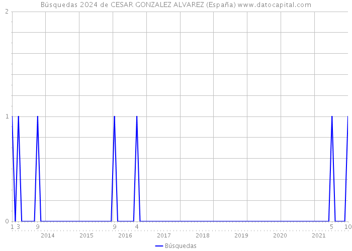 Búsquedas 2024 de CESAR GONZALEZ ALVAREZ (España) 