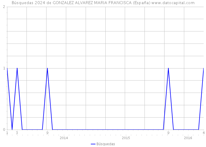 Búsquedas 2024 de GONZALEZ ALVAREZ MARIA FRANCISCA (España) 