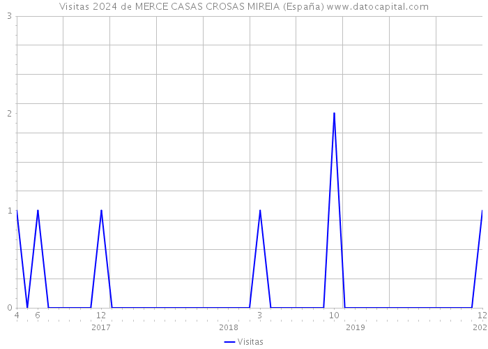 Visitas 2024 de MERCE CASAS CROSAS MIREIA (España) 