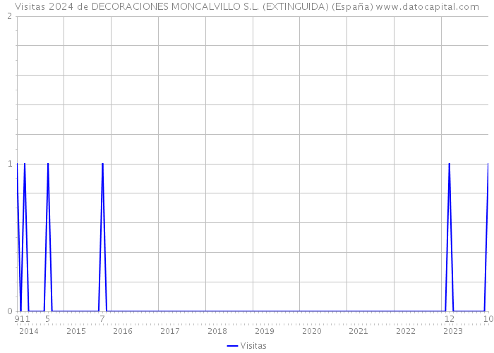 Visitas 2024 de DECORACIONES MONCALVILLO S.L. (EXTINGUIDA) (España) 