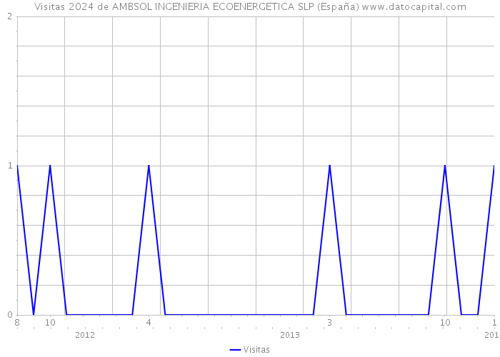 Visitas 2024 de AMBSOL INGENIERIA ECOENERGETICA SLP (España) 