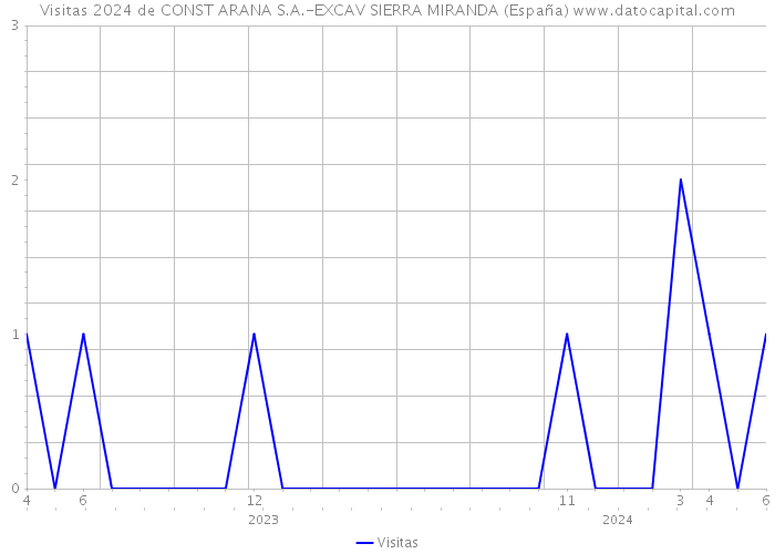 Visitas 2024 de CONST ARANA S.A.-EXCAV SIERRA MIRANDA (España) 