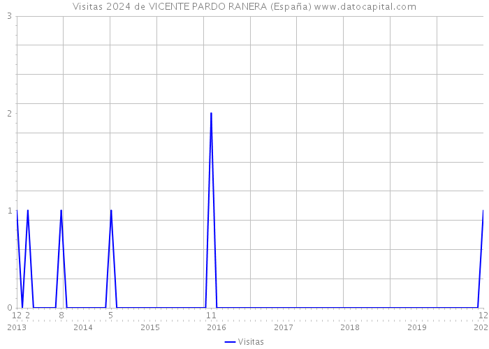 Visitas 2024 de VICENTE PARDO RANERA (España) 