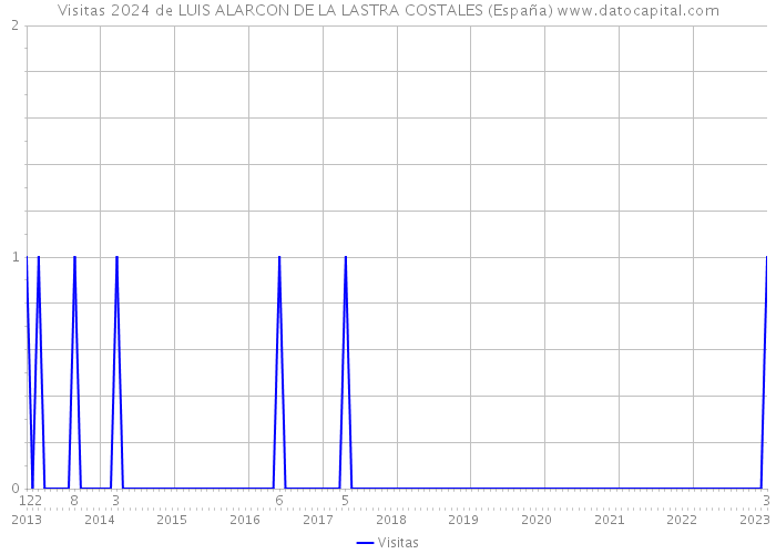 Visitas 2024 de LUIS ALARCON DE LA LASTRA COSTALES (España) 