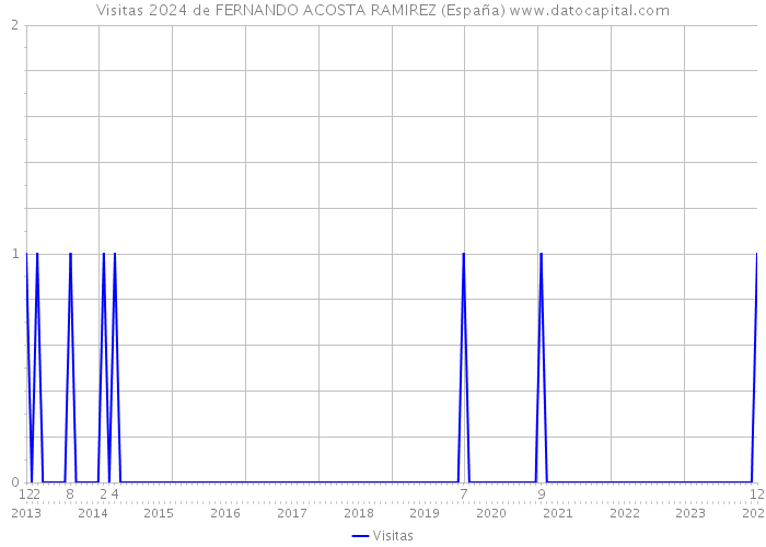 Visitas 2024 de FERNANDO ACOSTA RAMIREZ (España) 