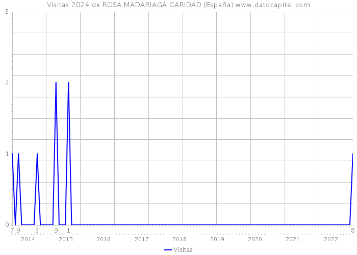 Visitas 2024 de ROSA MADARIAGA CARIDAD (España) 