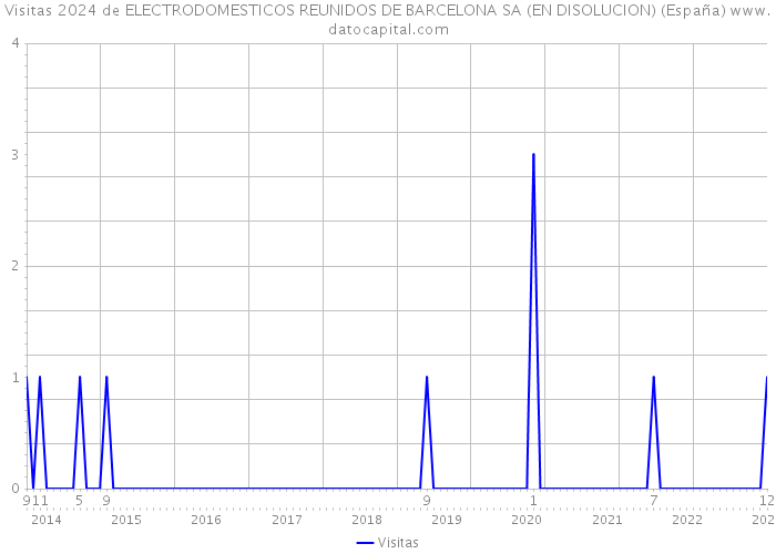 Visitas 2024 de ELECTRODOMESTICOS REUNIDOS DE BARCELONA SA (EN DISOLUCION) (España) 