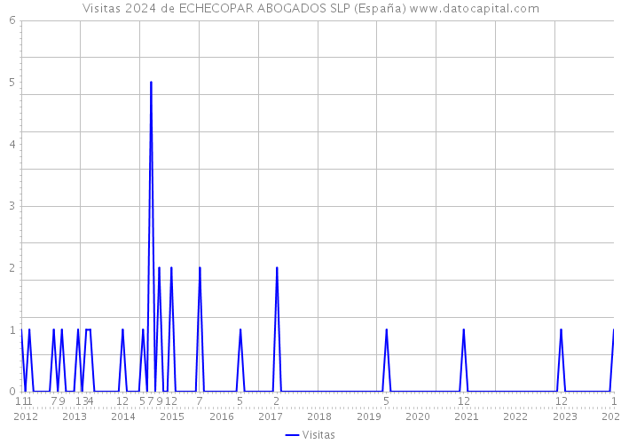 Visitas 2024 de ECHECOPAR ABOGADOS SLP (España) 