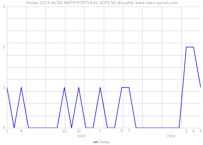 Visitas 2024 de DS SMITH PORTUGAL SGPS SA (España) 