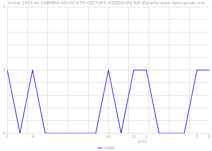 Visitas 2024 de CABRERA ADVOCATS-GESTORS-ASSESSORS SLP (España) 